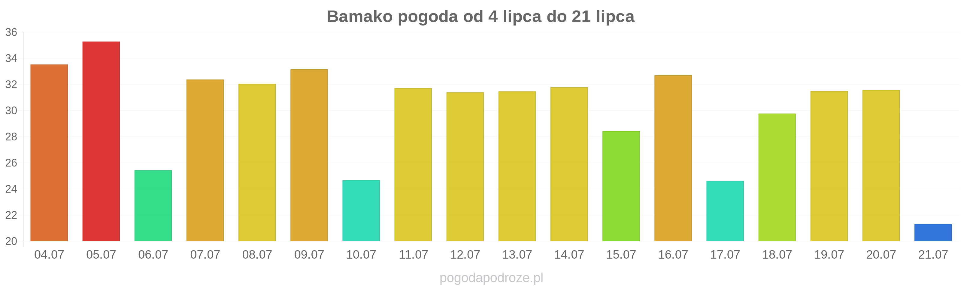 Bamako długoterminowa prognoza pogody