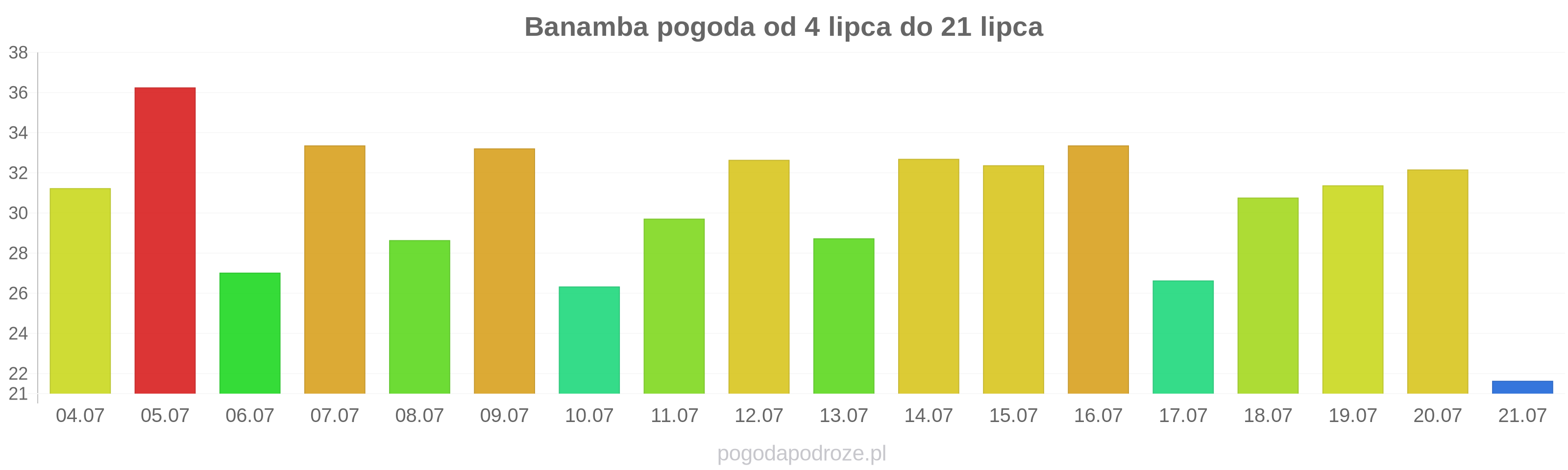 Banamba długoterminowa prognoza pogody