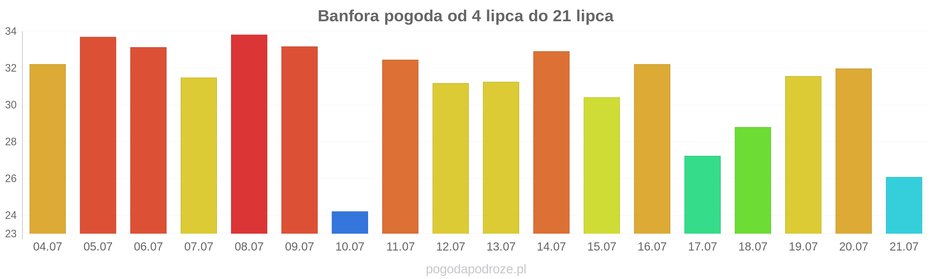 Banfora długoterminowa prognoza pogody