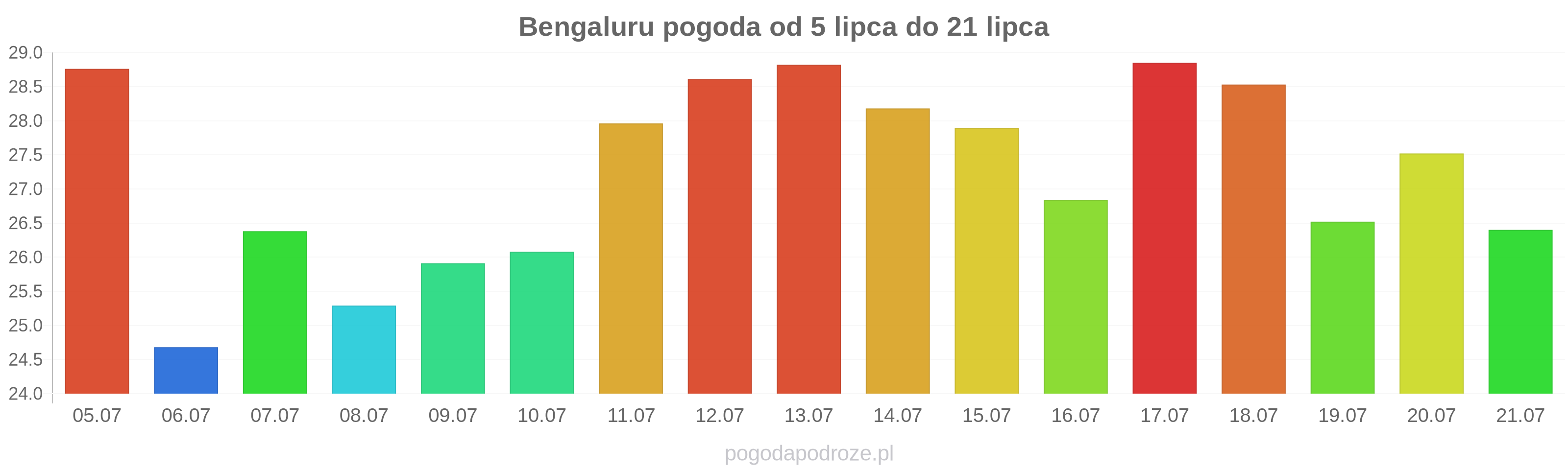 Bengaluru długoterminowa prognoza pogody