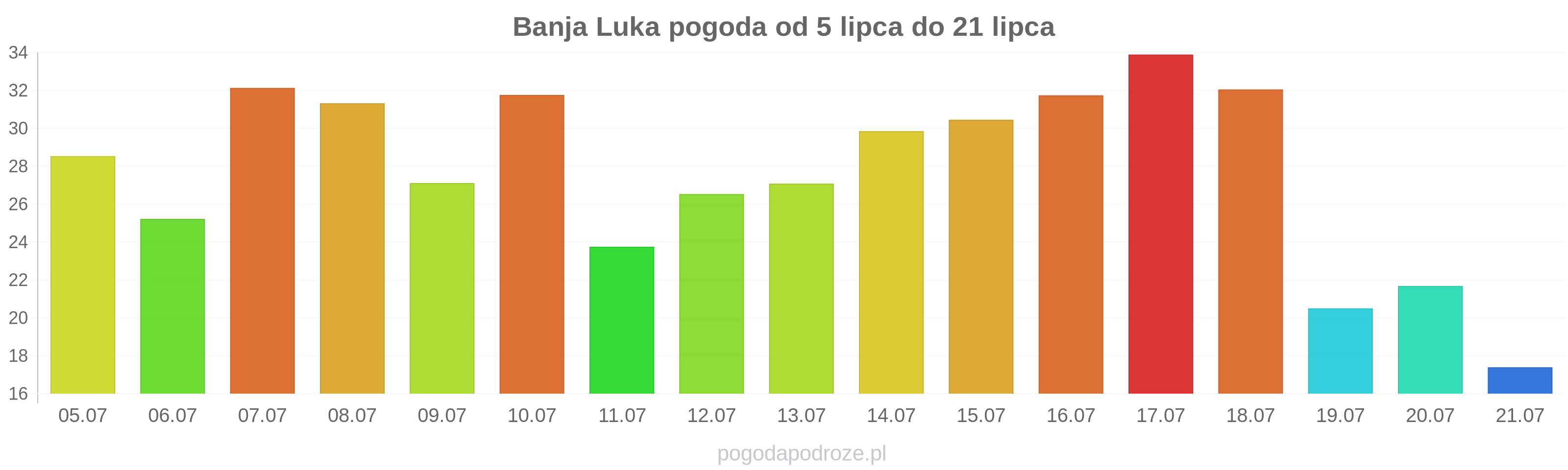 Banja Luka długoterminowa prognoza pogody
