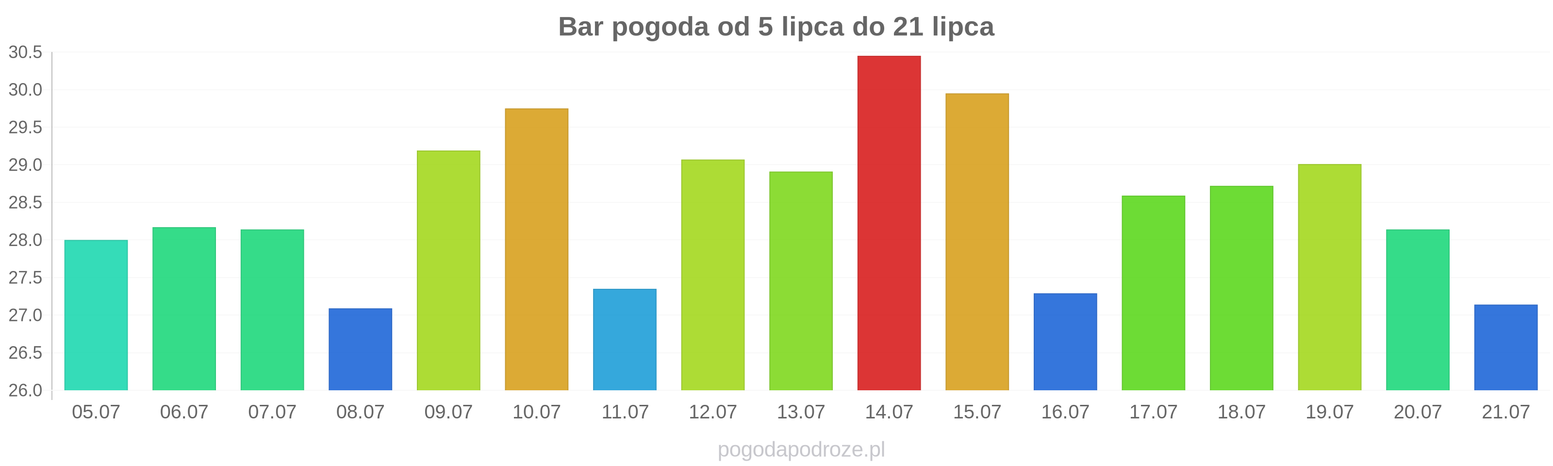 Bar długoterminowa prognoza pogody