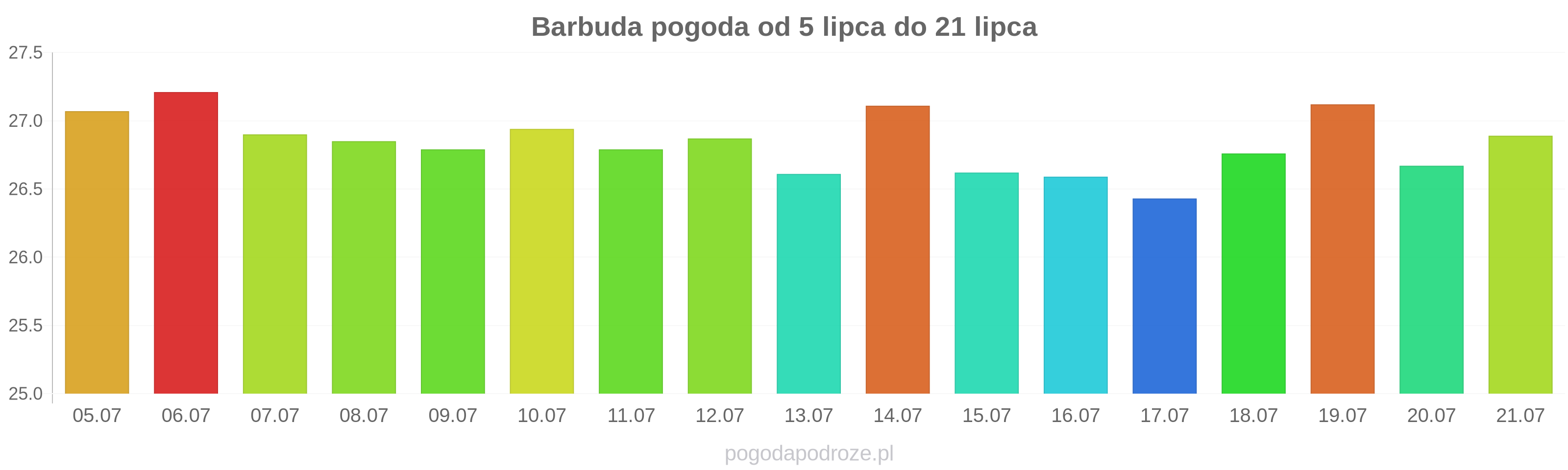 Barbuda długoterminowa prognoza pogody