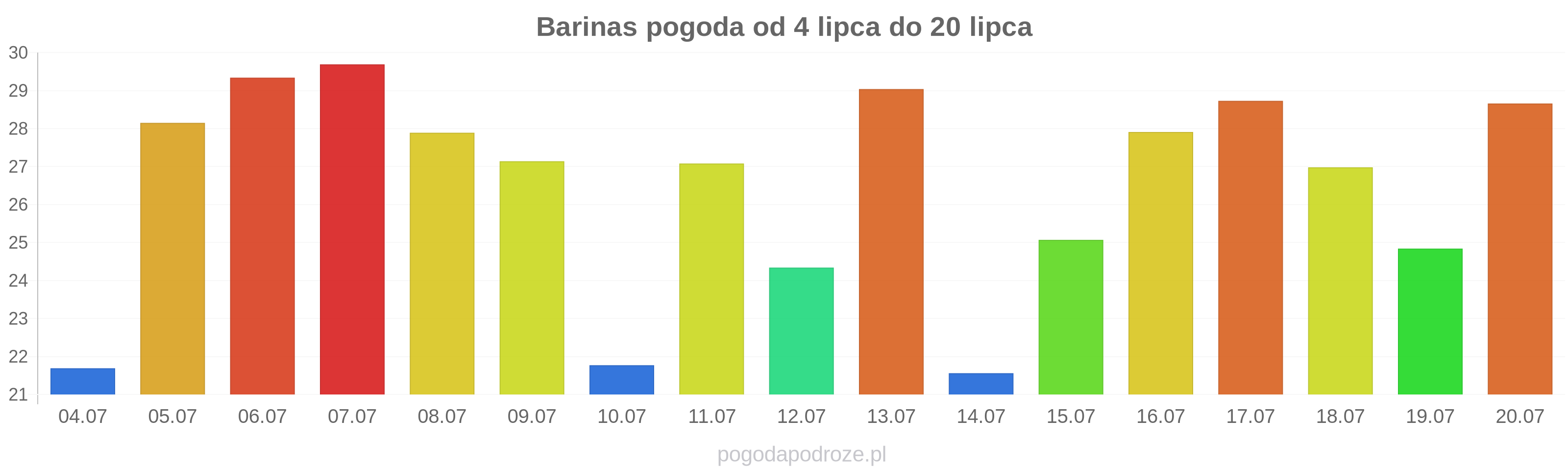 Barinas długoterminowa prognoza pogody