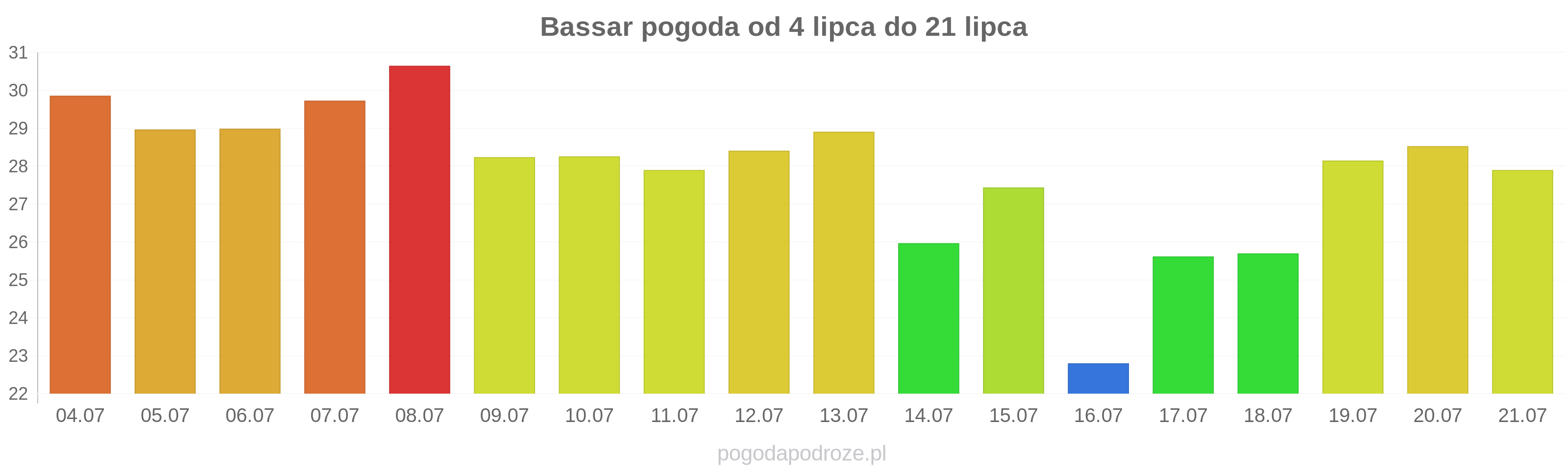 Bassar długoterminowa prognoza pogody