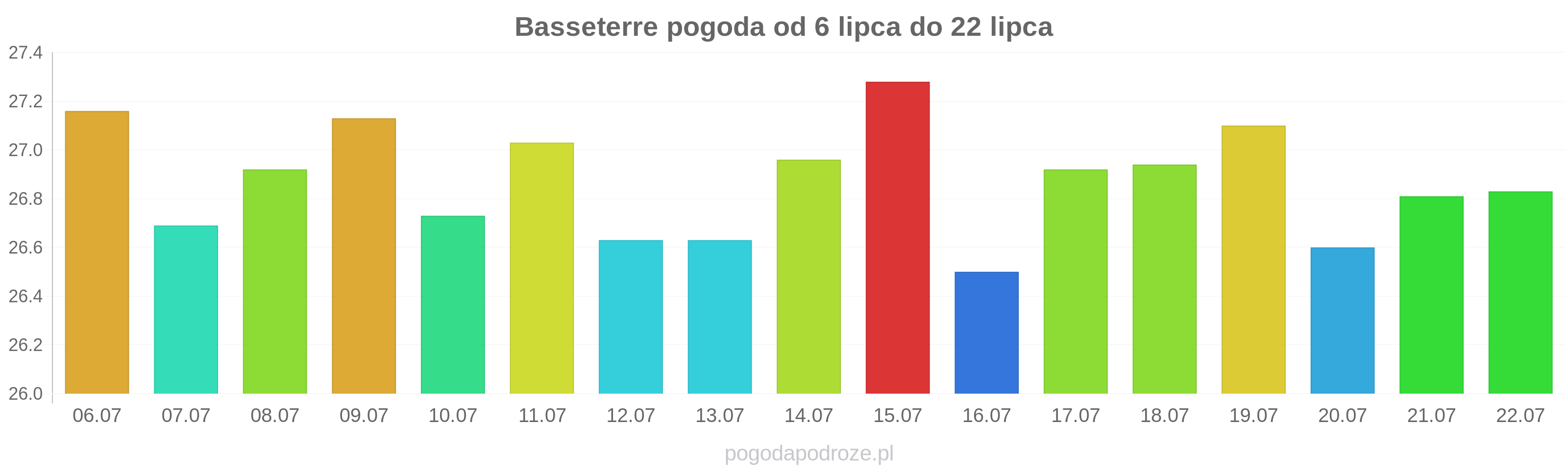 Basseterre długoterminowa prognoza pogody