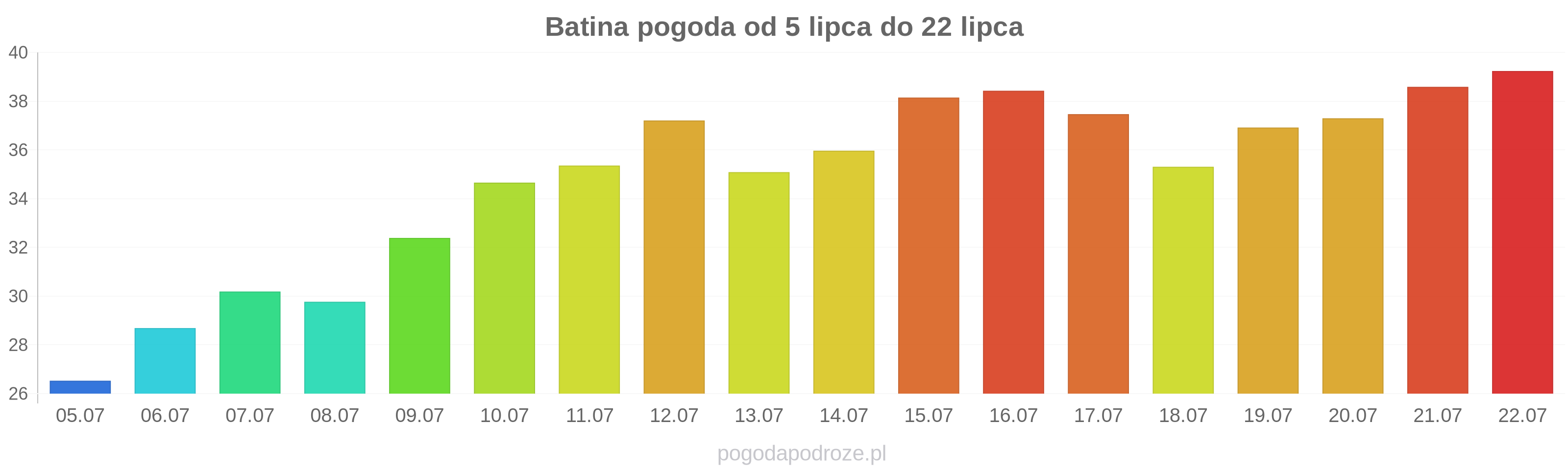 Batina długoterminowa prognoza pogody