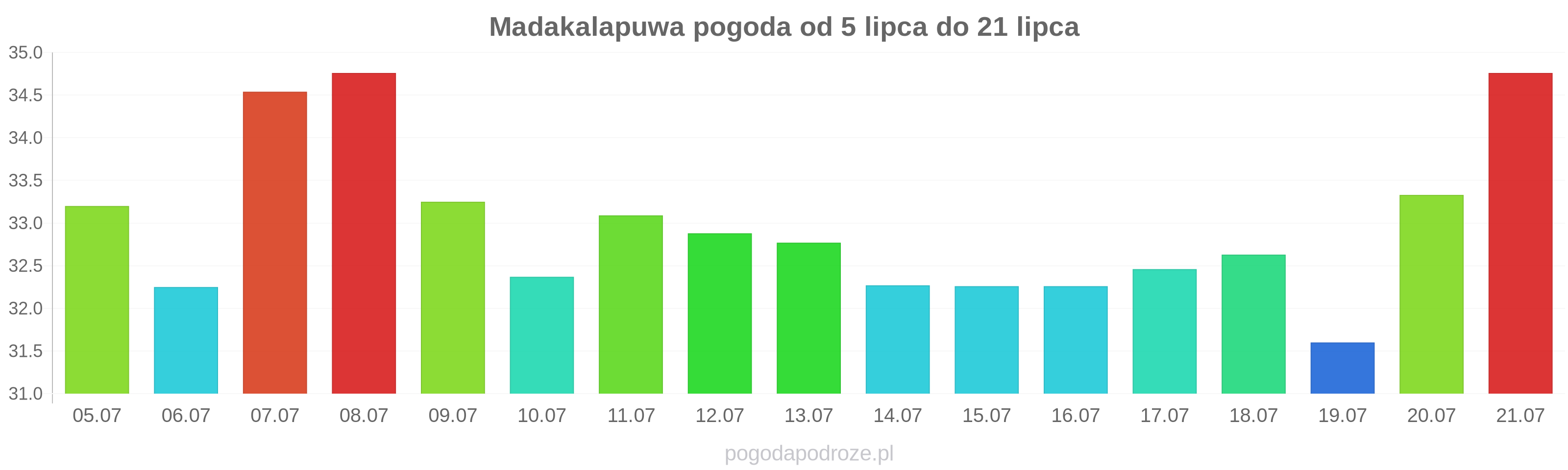 Madakalapuwa długoterminowa prognoza pogody
