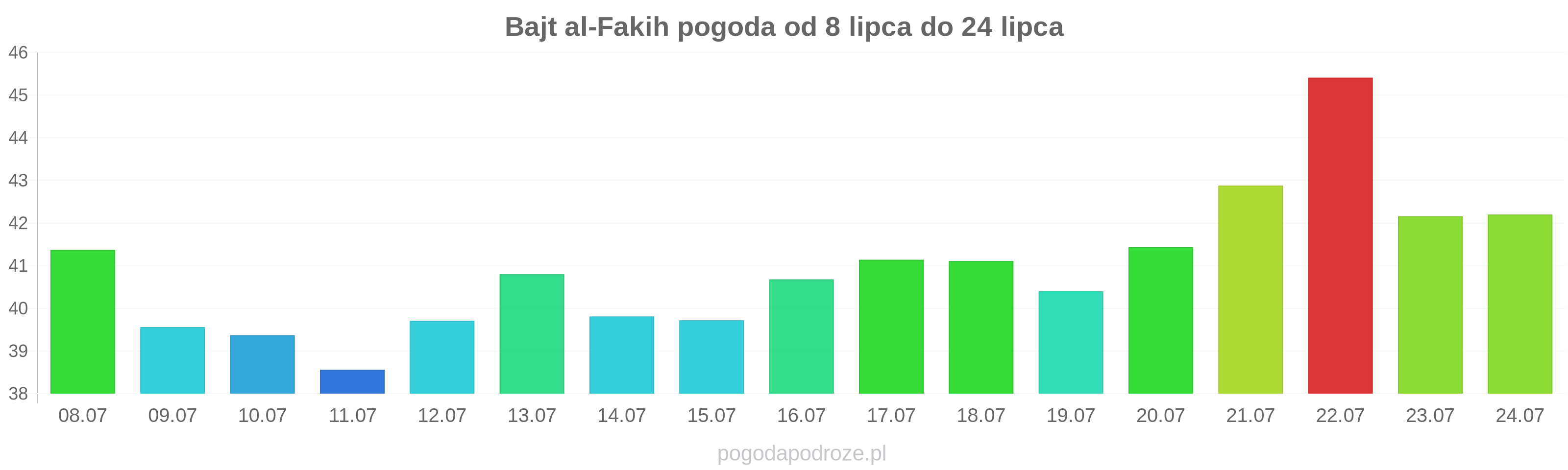 Bajt al-Fakih długoterminowa prognoza pogody