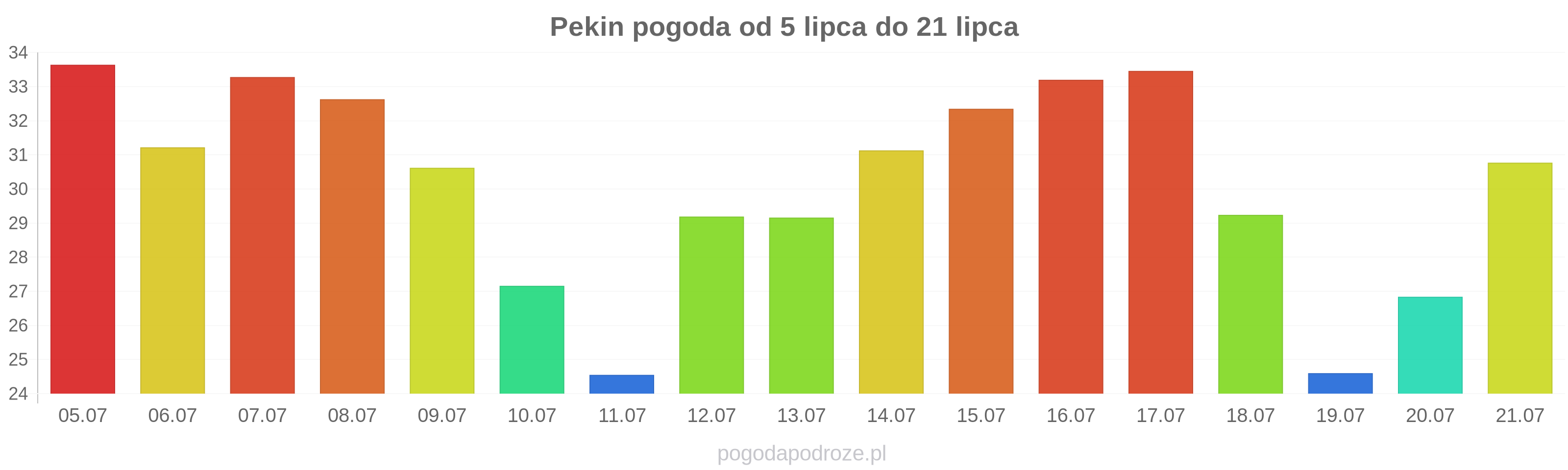 Pekin długoterminowa prognoza pogody