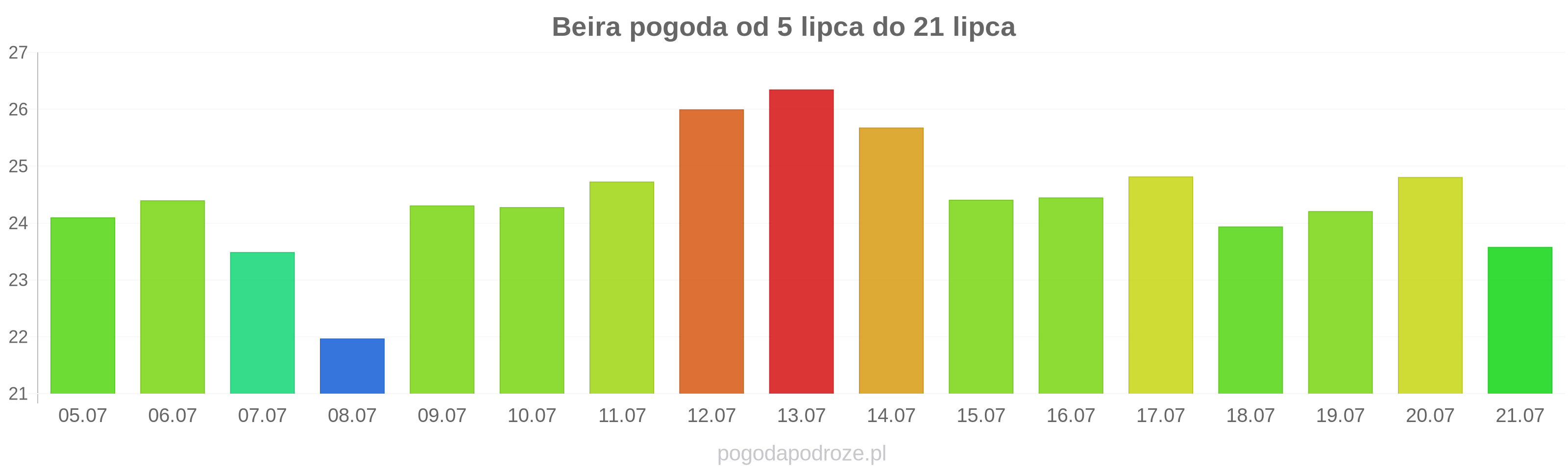 Beira długoterminowa prognoza pogody