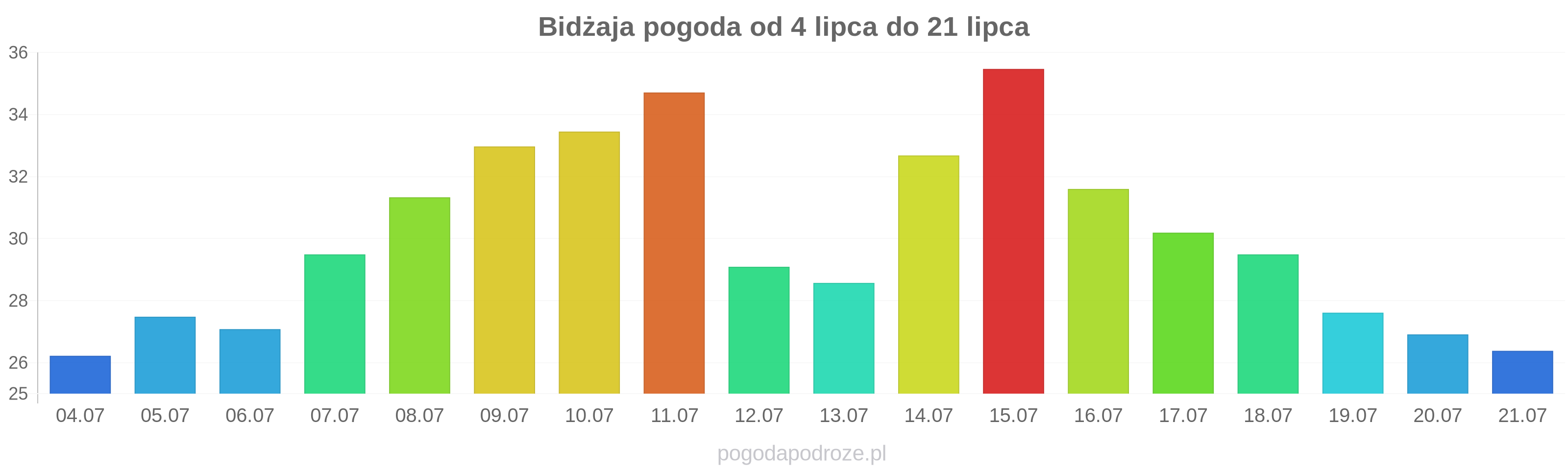 Bidżaja długoterminowa prognoza pogody