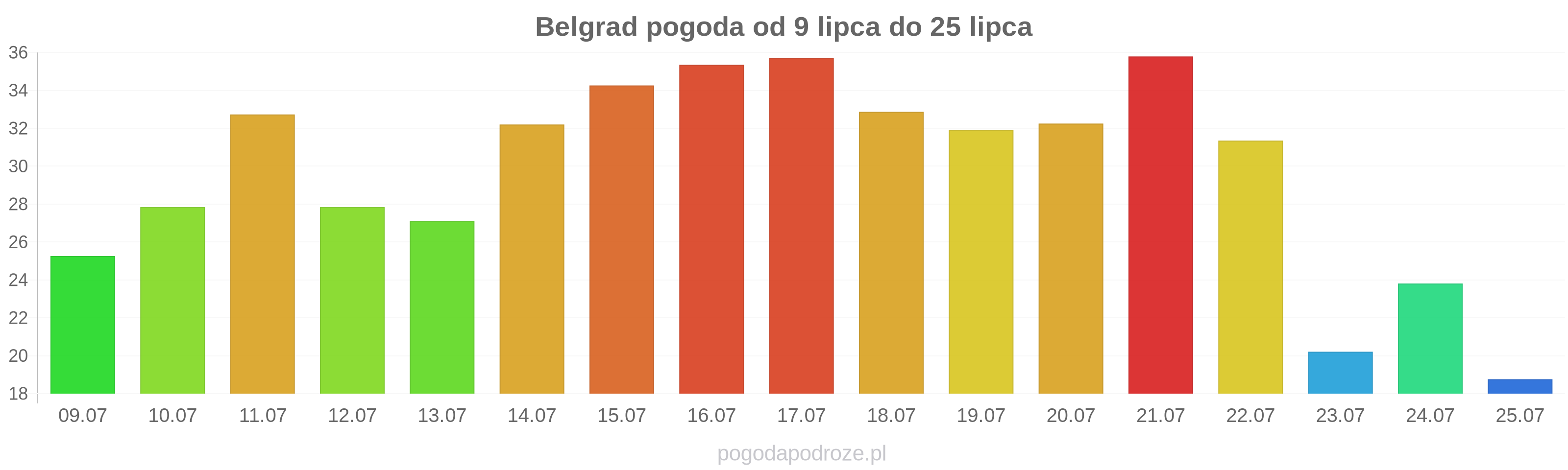 Belgrad długoterminowa prognoza pogody