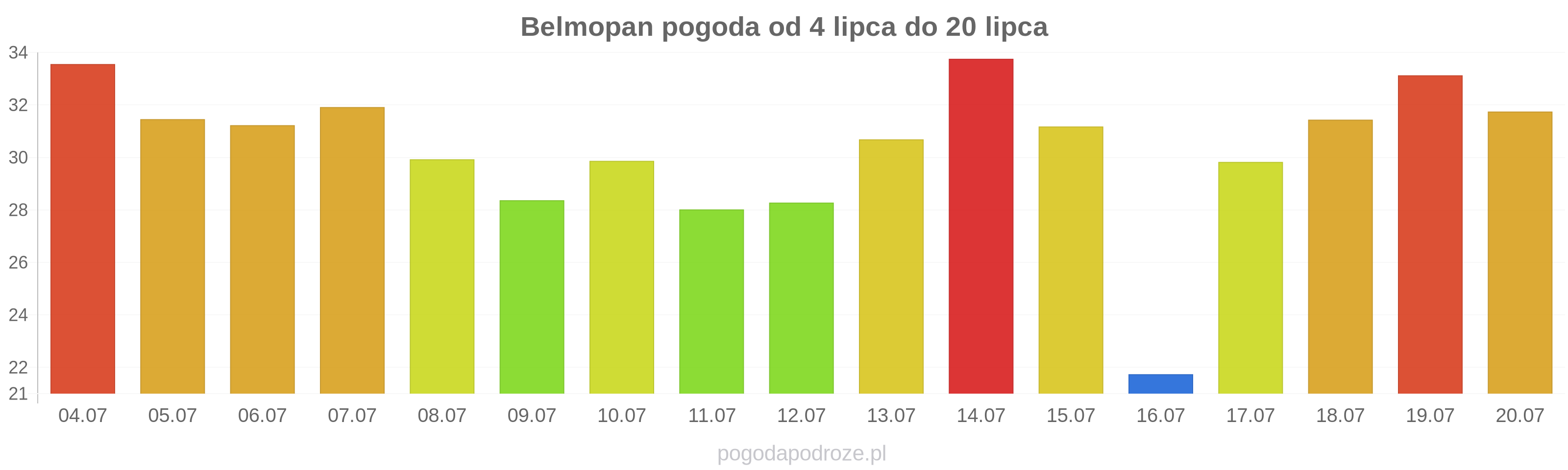 Belmopan długoterminowa prognoza pogody
