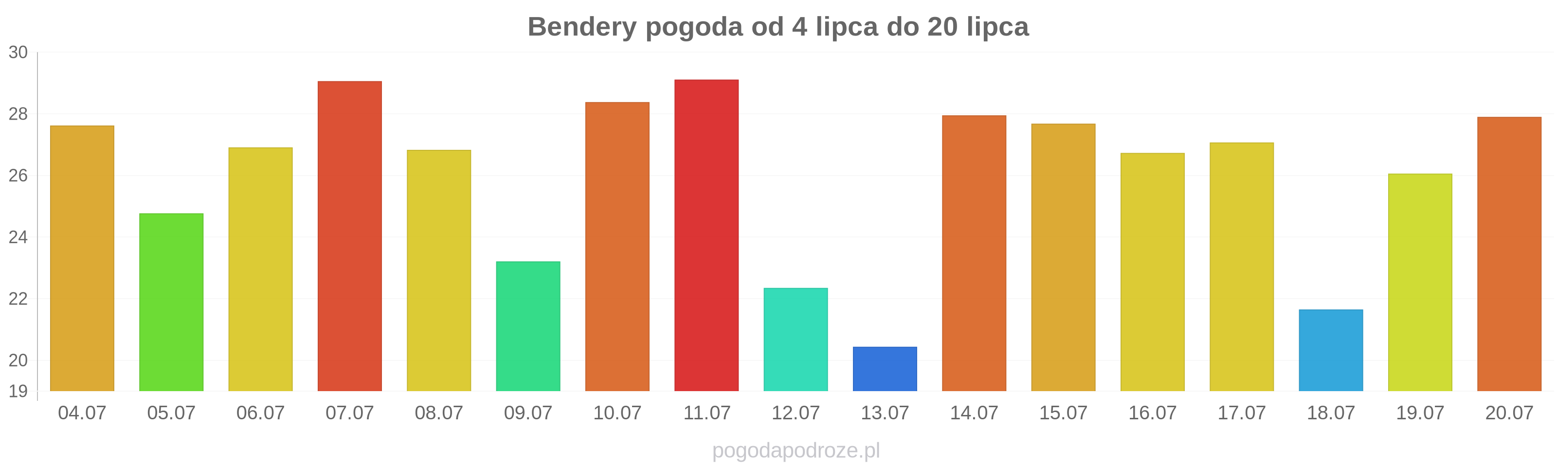 Bendery długoterminowa prognoza pogody