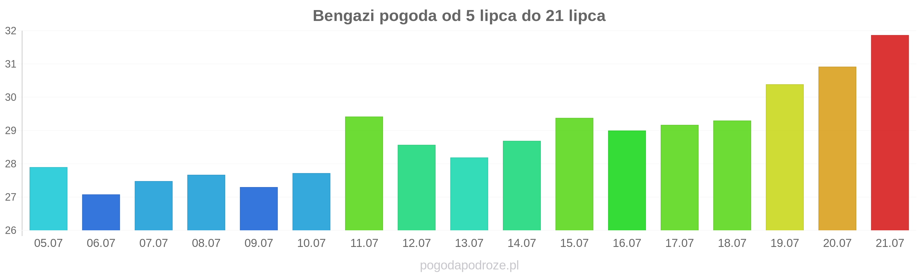 Bengazi długoterminowa prognoza pogody