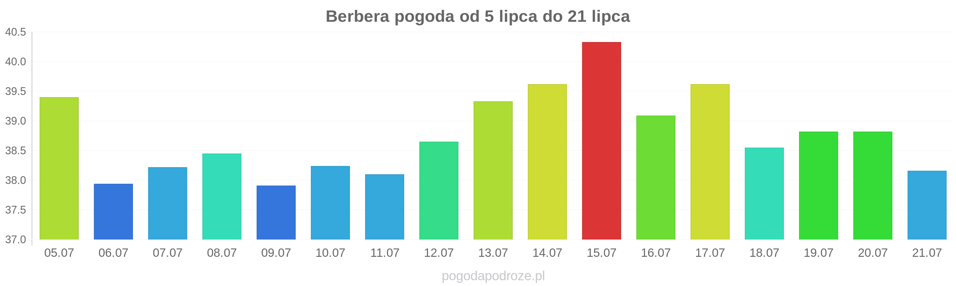 Berbera długoterminowa prognoza pogody