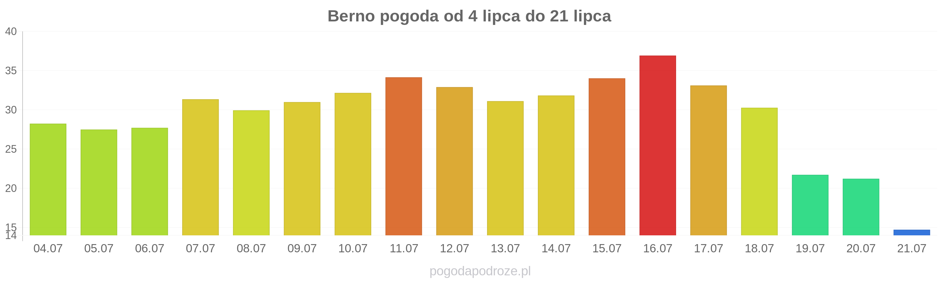 Berno długoterminowa prognoza pogody