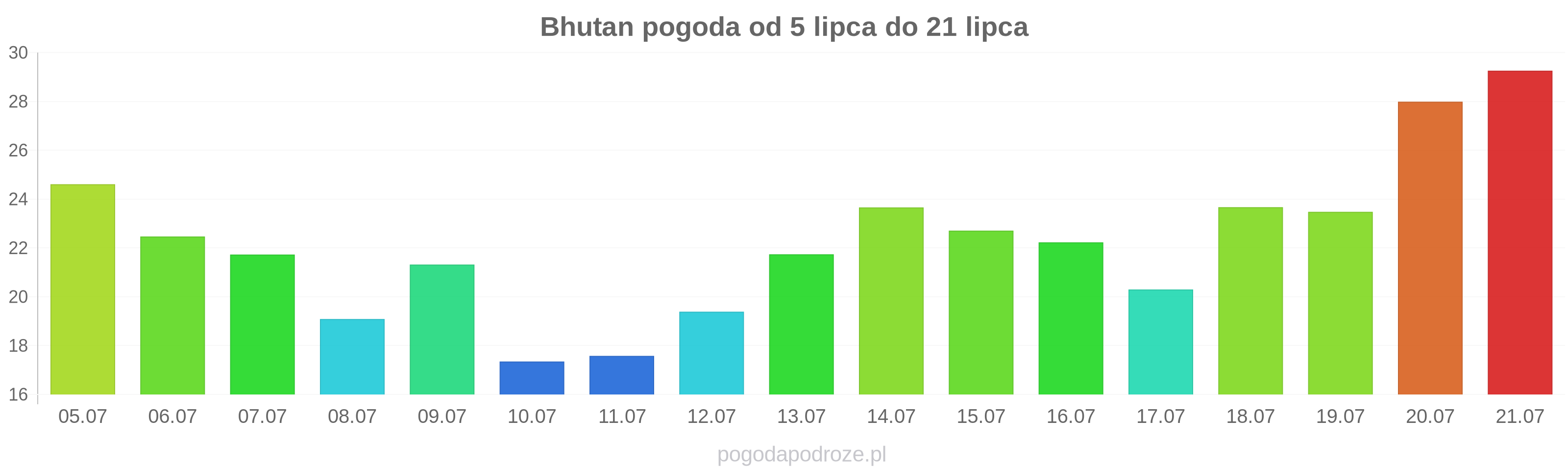Bhutan długoterminowa prognoza pogody