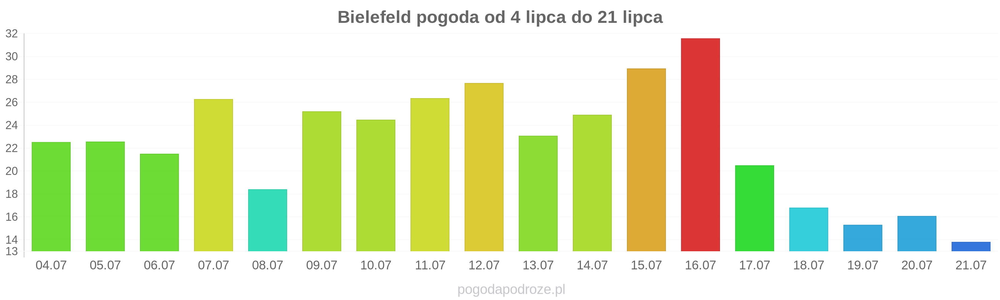 Bielefeld długoterminowa prognoza pogody
