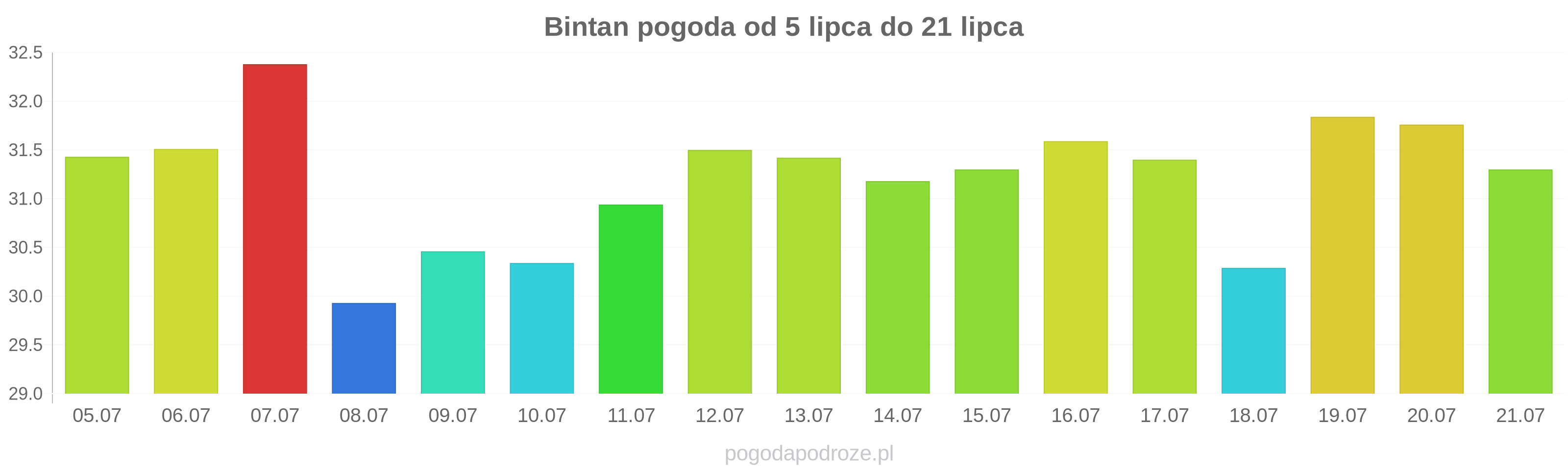Bintan długoterminowa prognoza pogody
