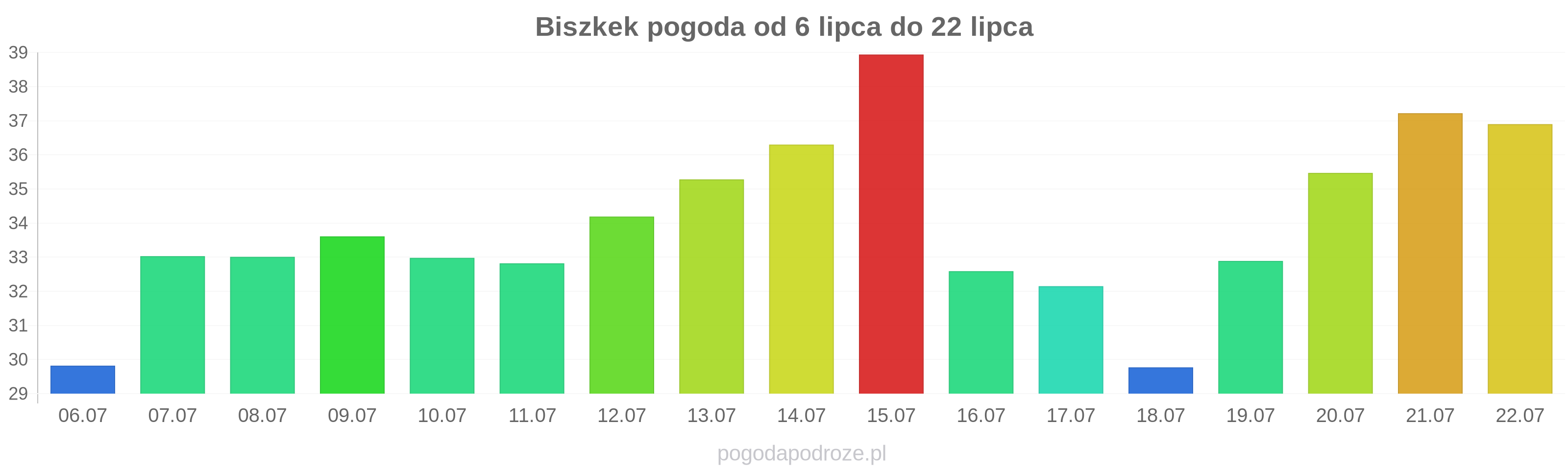 Biszkek długoterminowa prognoza pogody