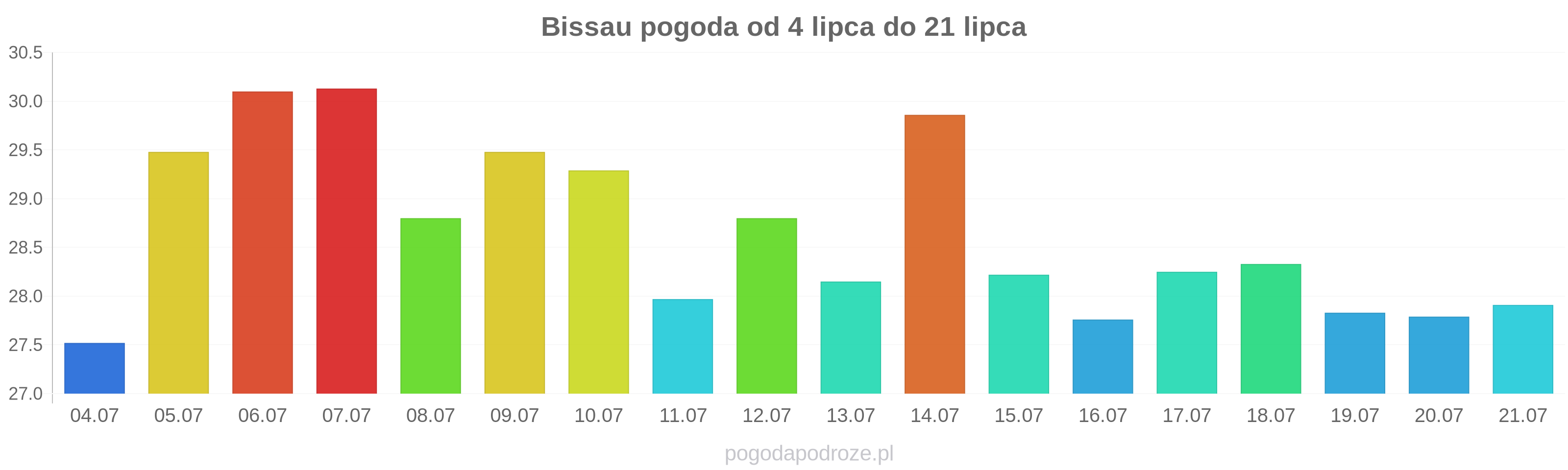 Bissau długoterminowa prognoza pogody