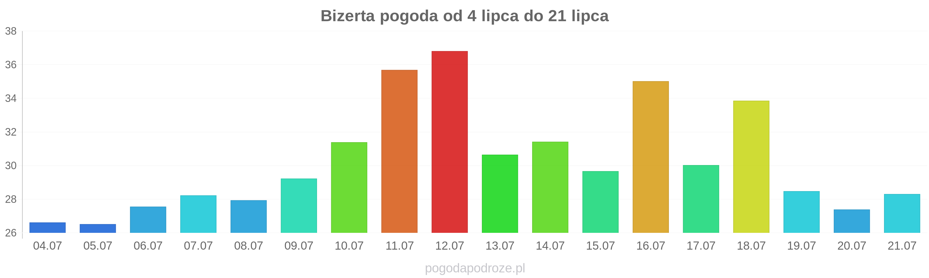Bizerta długoterminowa prognoza pogody