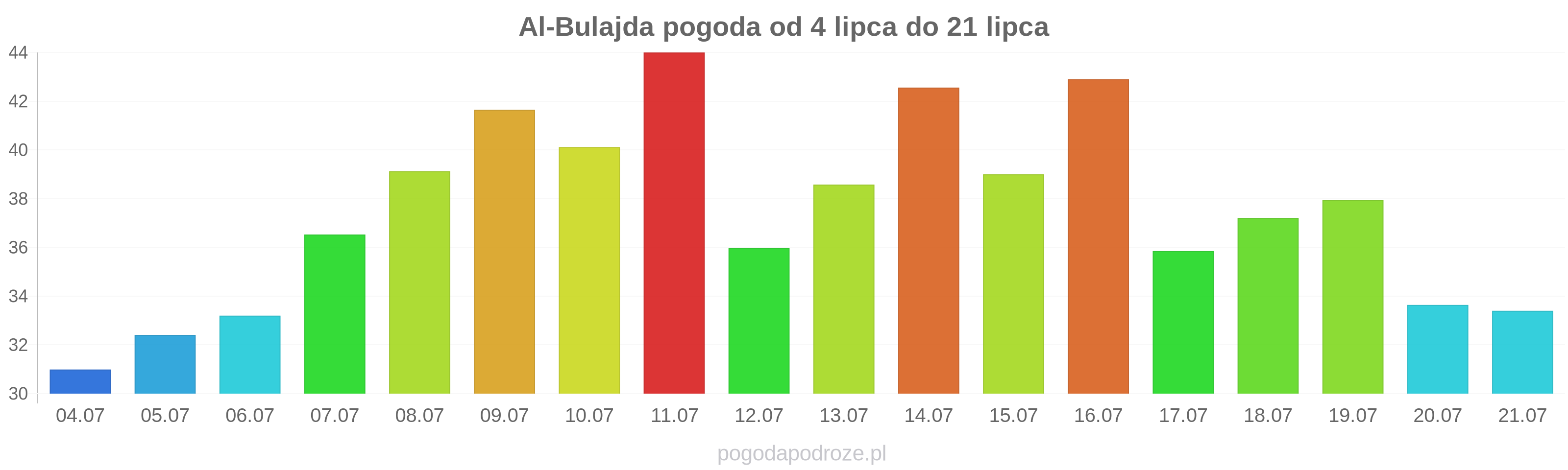 Al-Bulajda długoterminowa prognoza pogody