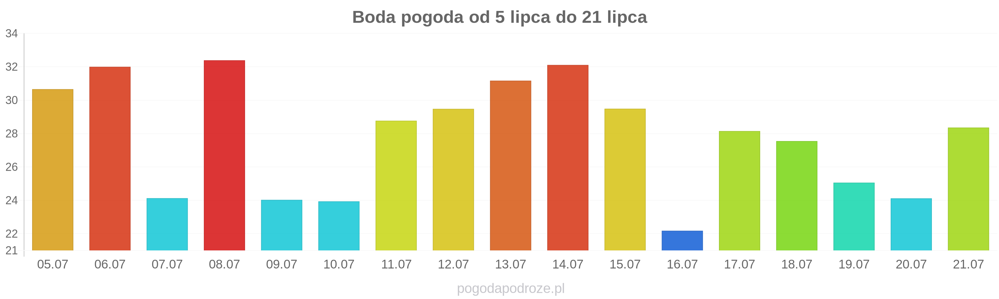 Boda długoterminowa prognoza pogody