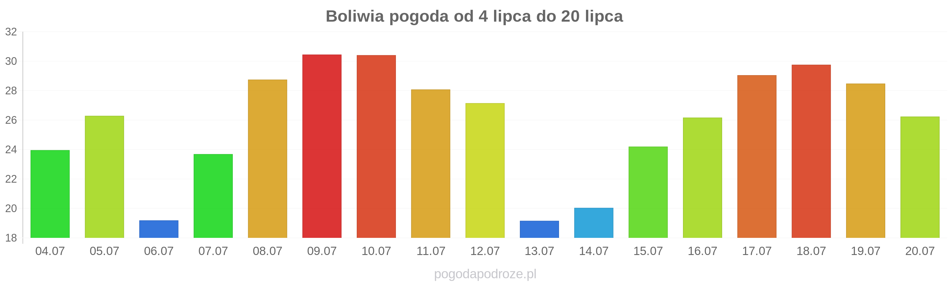Boliwia długoterminowa prognoza pogody
