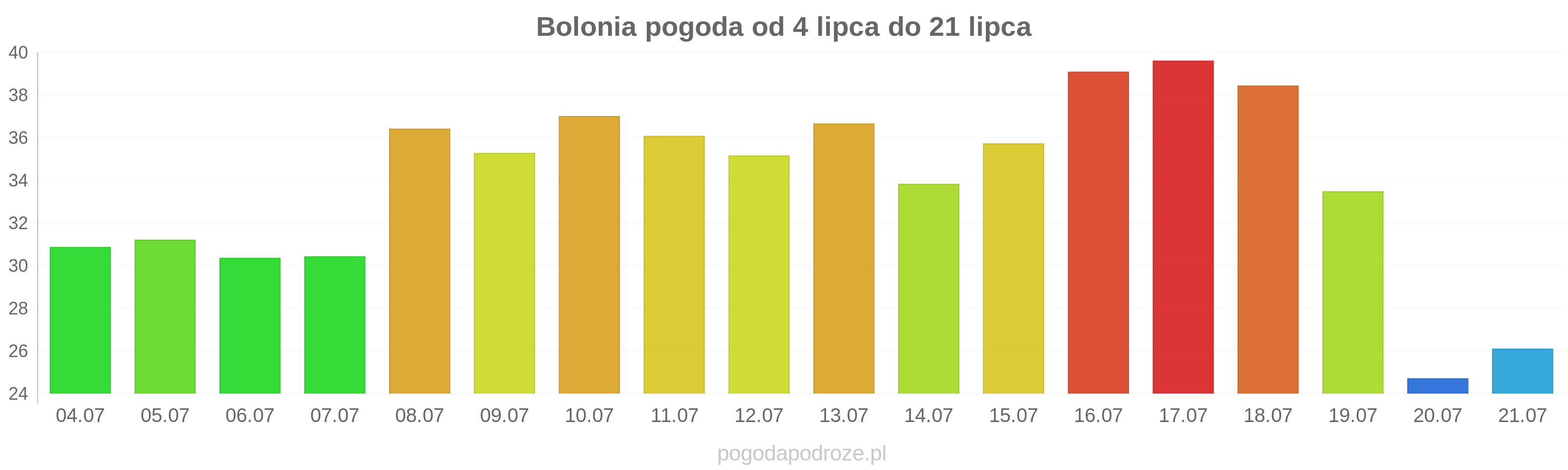 Bolonia długoterminowa prognoza pogody
