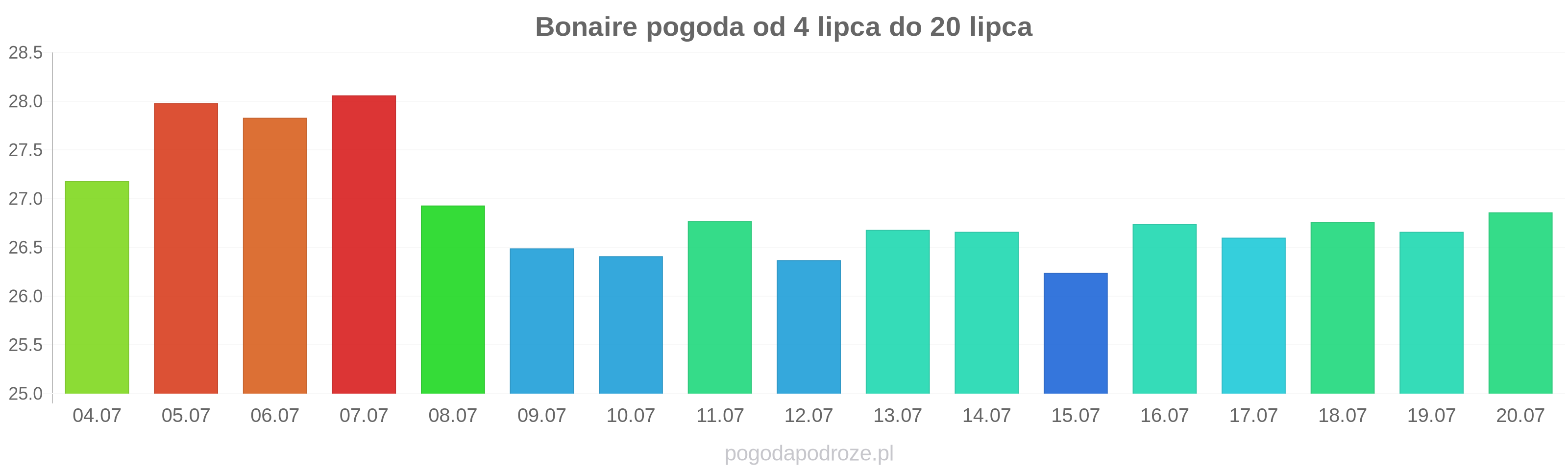 Bonaire długoterminowa prognoza pogody