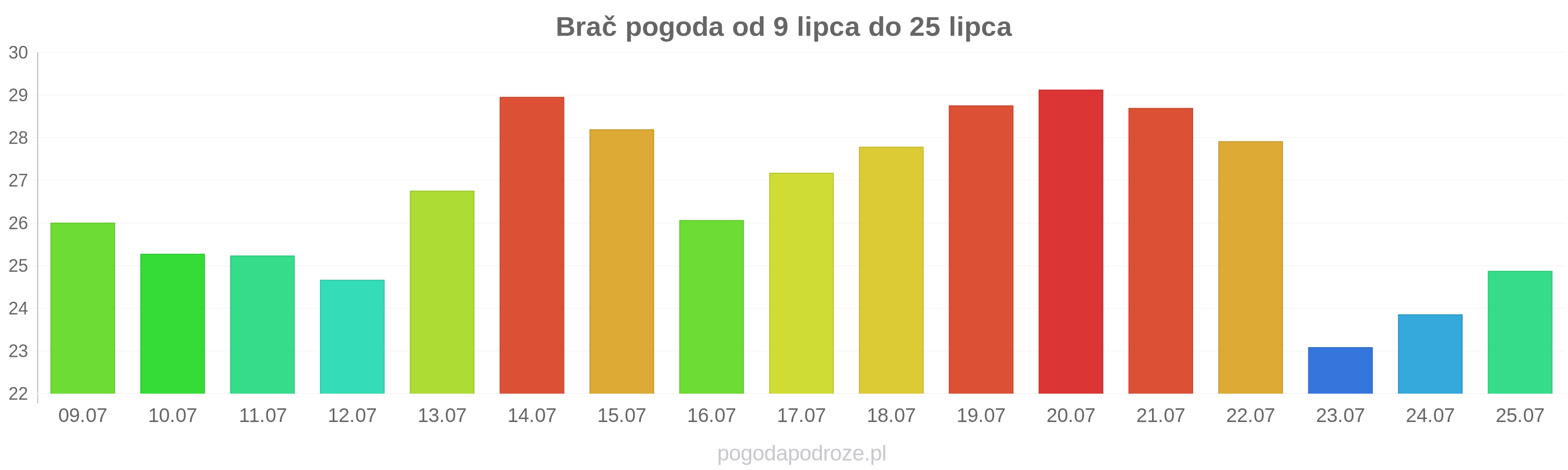 Brač długoterminowa prognoza pogody