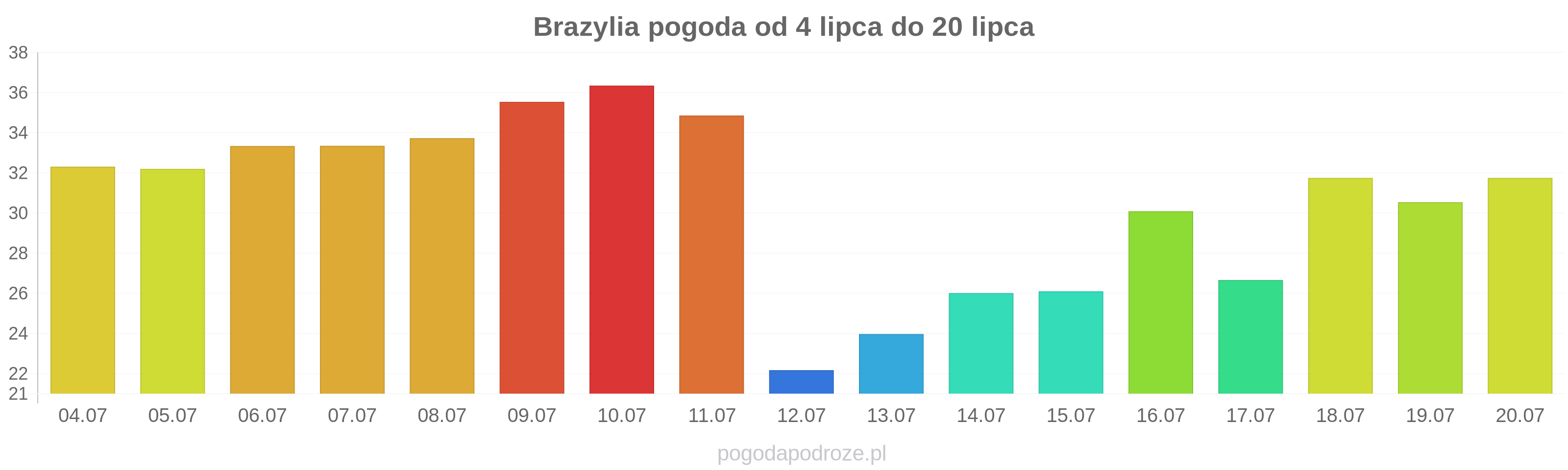 Brazylia długoterminowa prognoza pogody