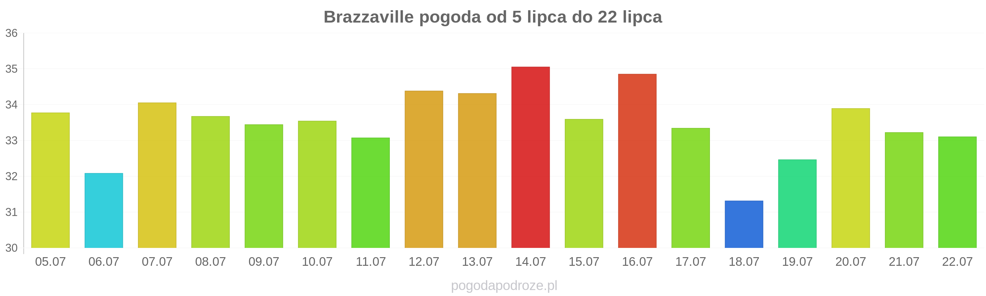 Brazzaville długoterminowa prognoza pogody