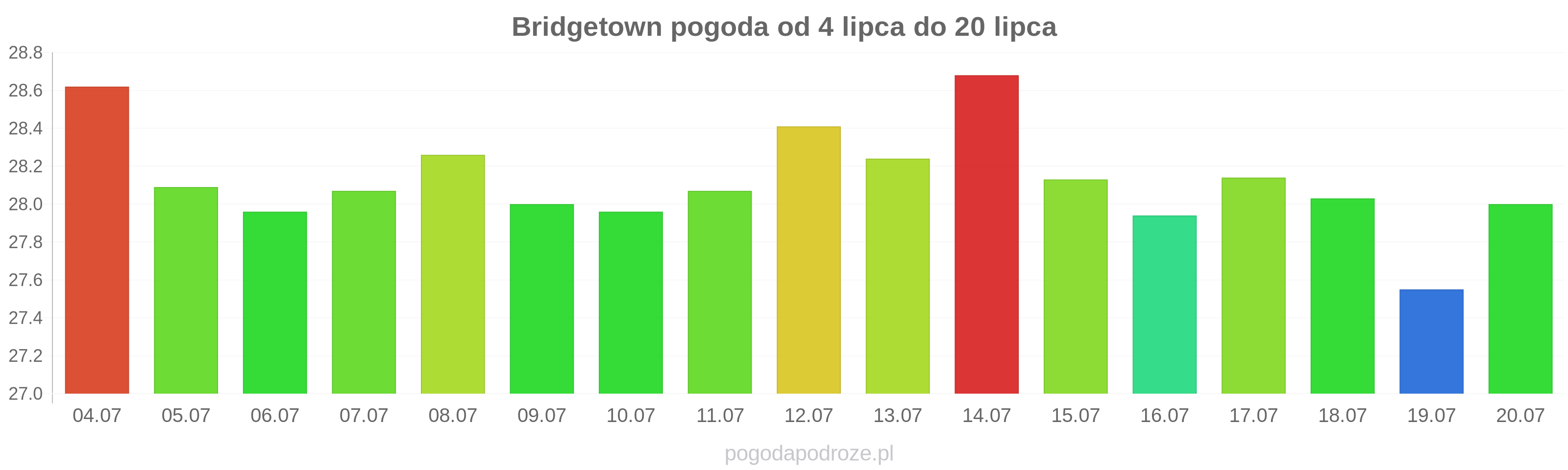 Bridgetown długoterminowa prognoza pogody
