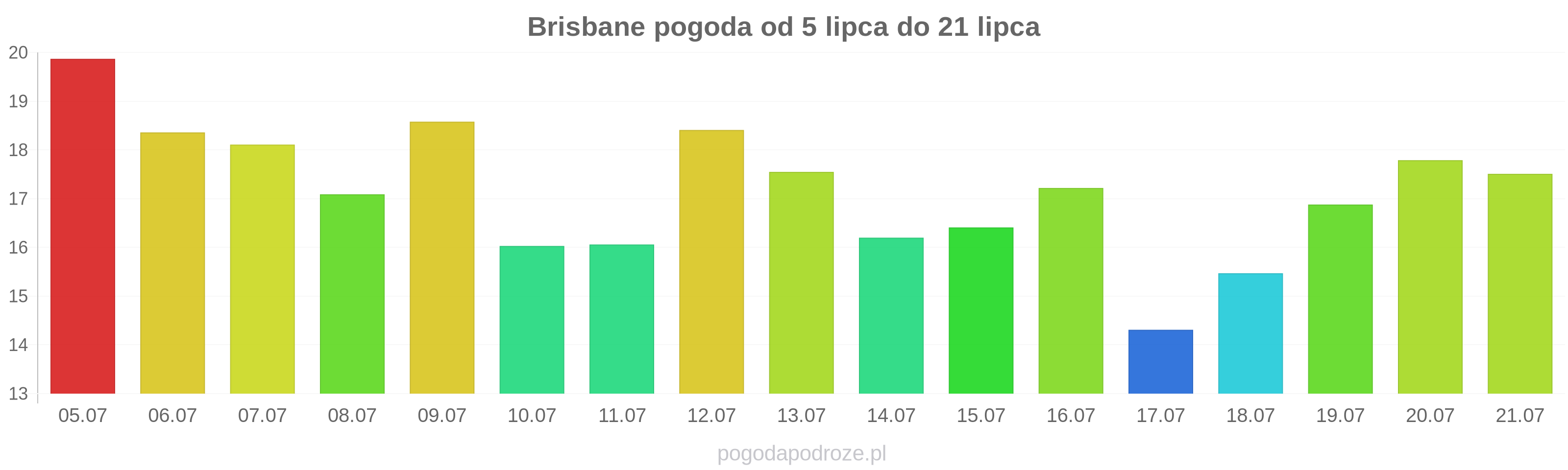Brisbane długoterminowa prognoza pogody