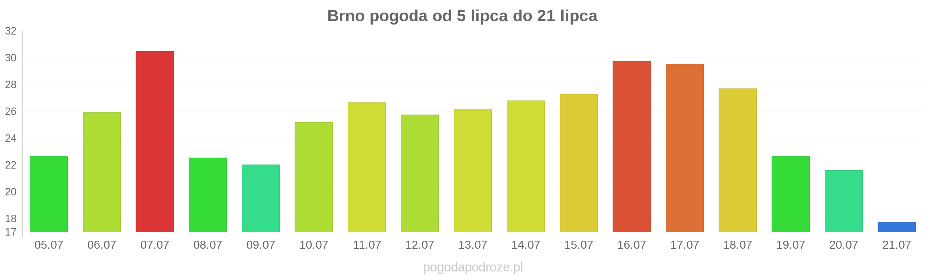 Brno długoterminowa prognoza pogody