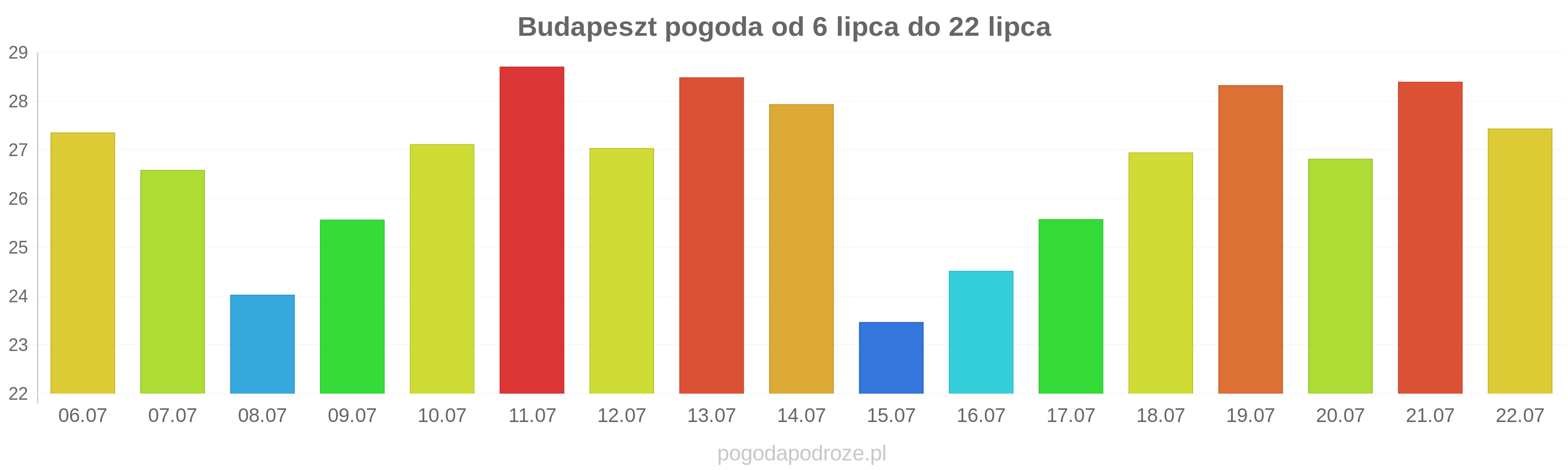 Budapeszt długoterminowa prognoza pogody