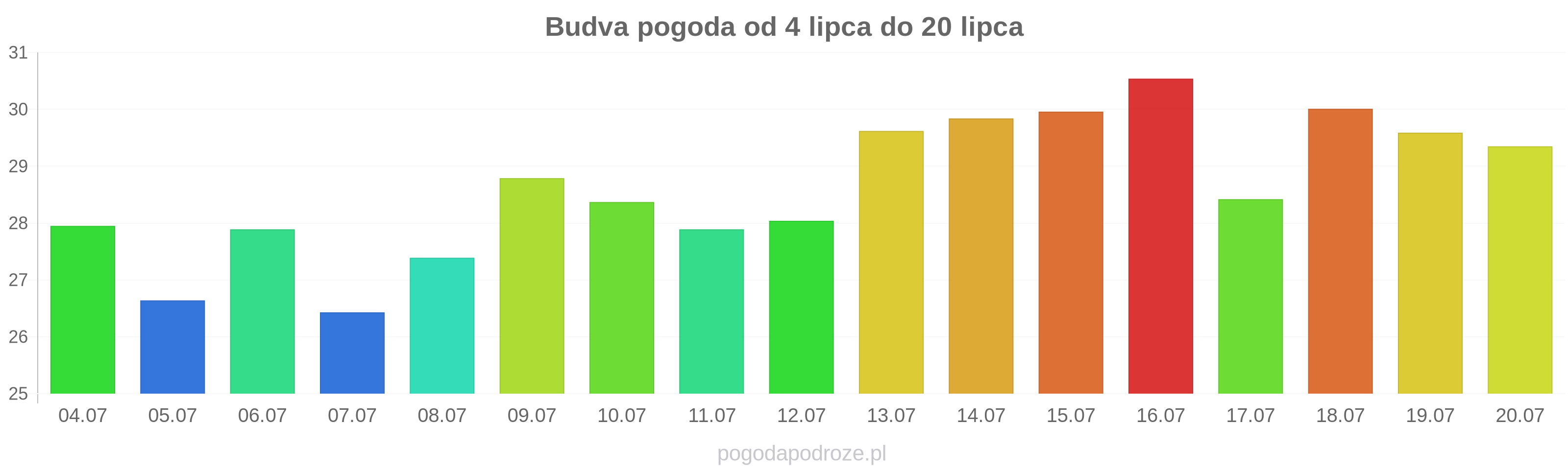 Budva długoterminowa prognoza pogody