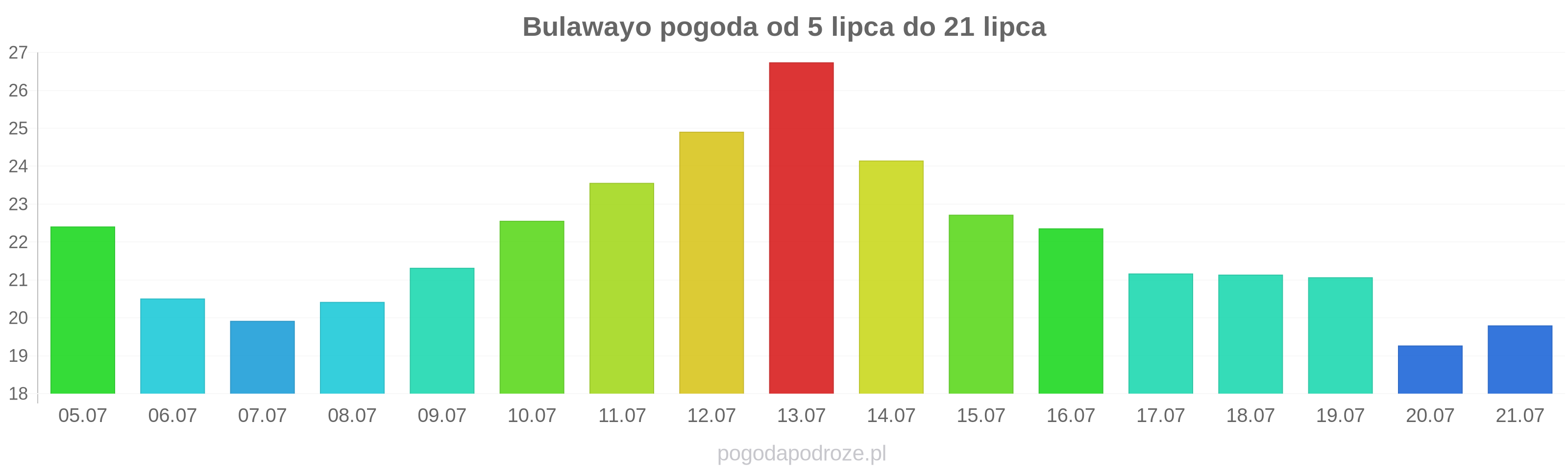 Bulawayo długoterminowa prognoza pogody