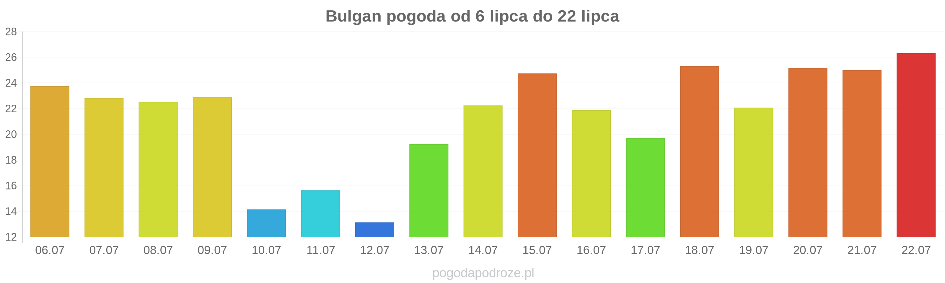 Bulgan długoterminowa prognoza pogody