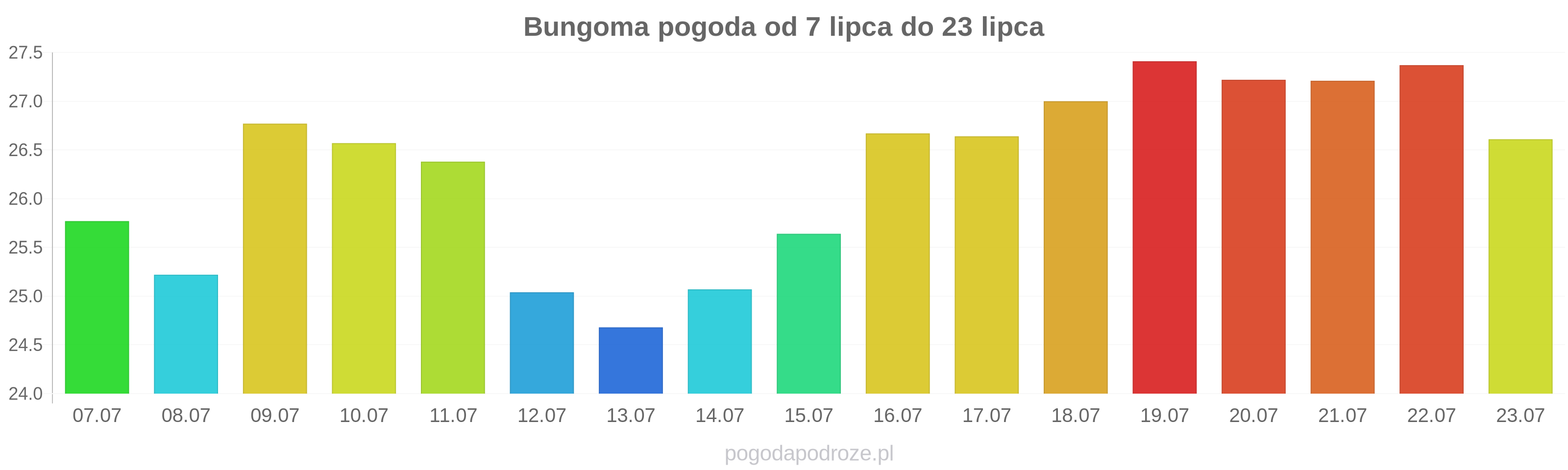 Bungoma długoterminowa prognoza pogody