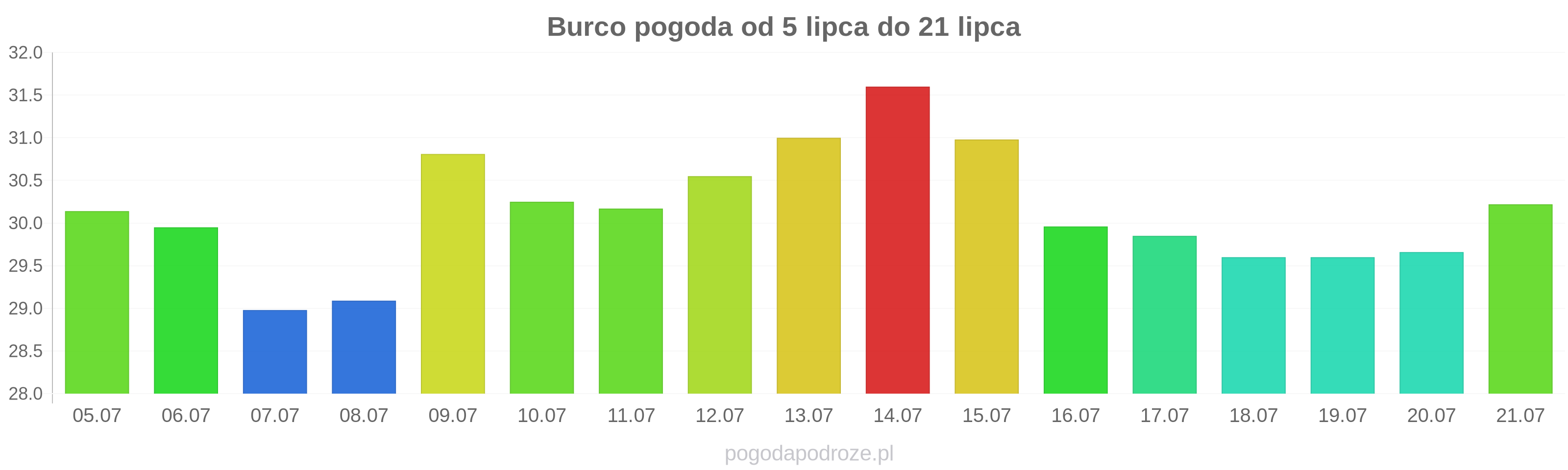 Burco długoterminowa prognoza pogody