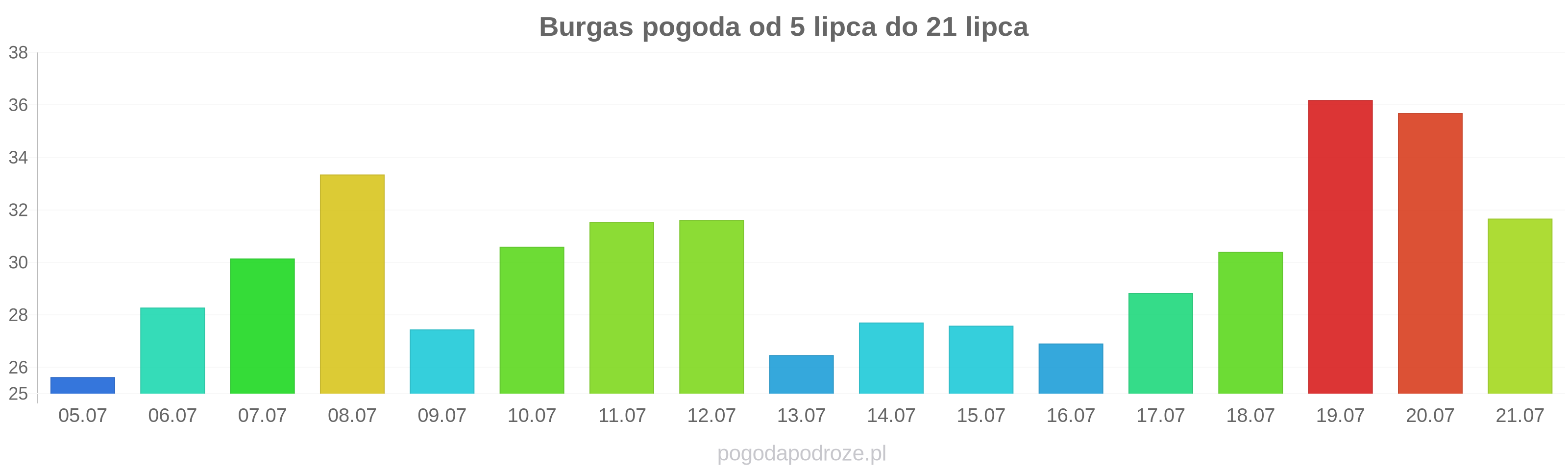 Burgas długoterminowa prognoza pogody