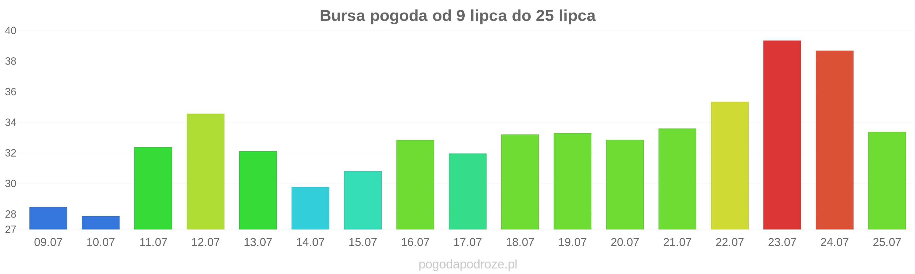Bursa długoterminowa prognoza pogody