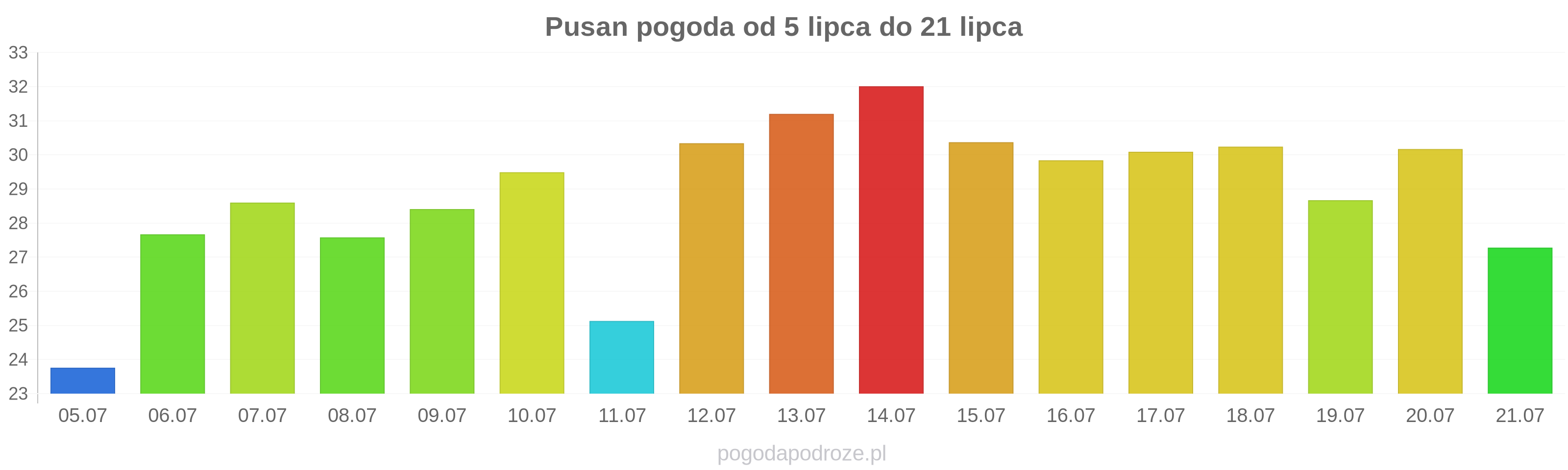 Pusan długoterminowa prognoza pogody
