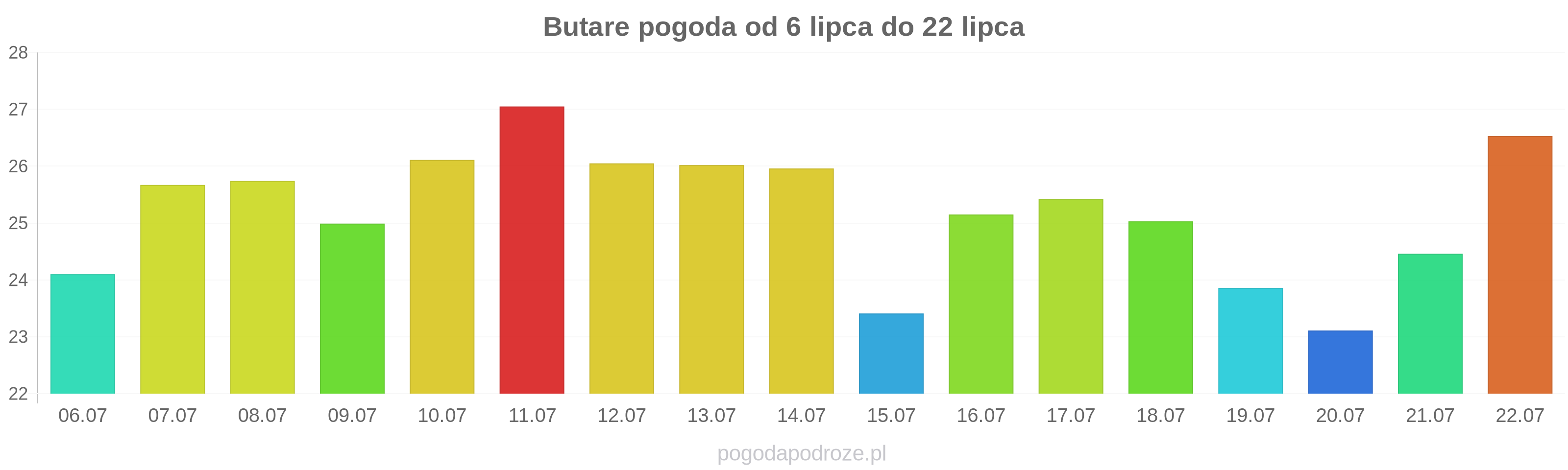 Butare długoterminowa prognoza pogody