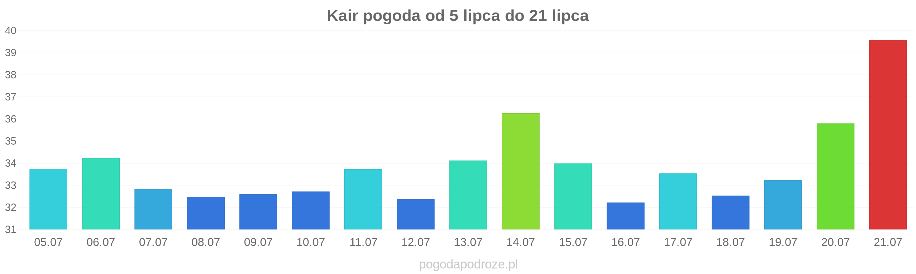 Kair długoterminowa prognoza pogody